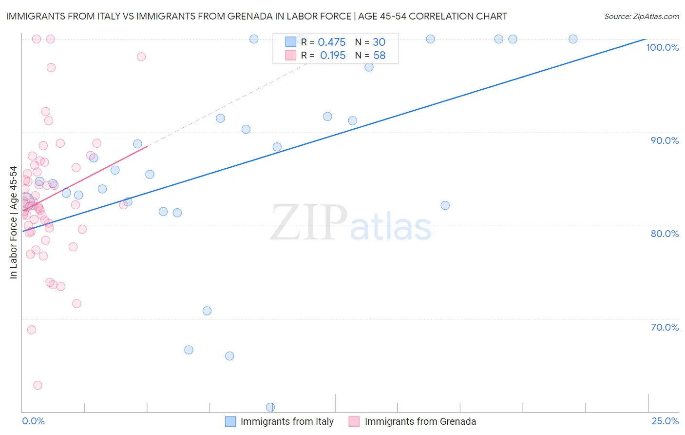 Immigrants from Italy vs Immigrants from Grenada In Labor Force | Age 45-54