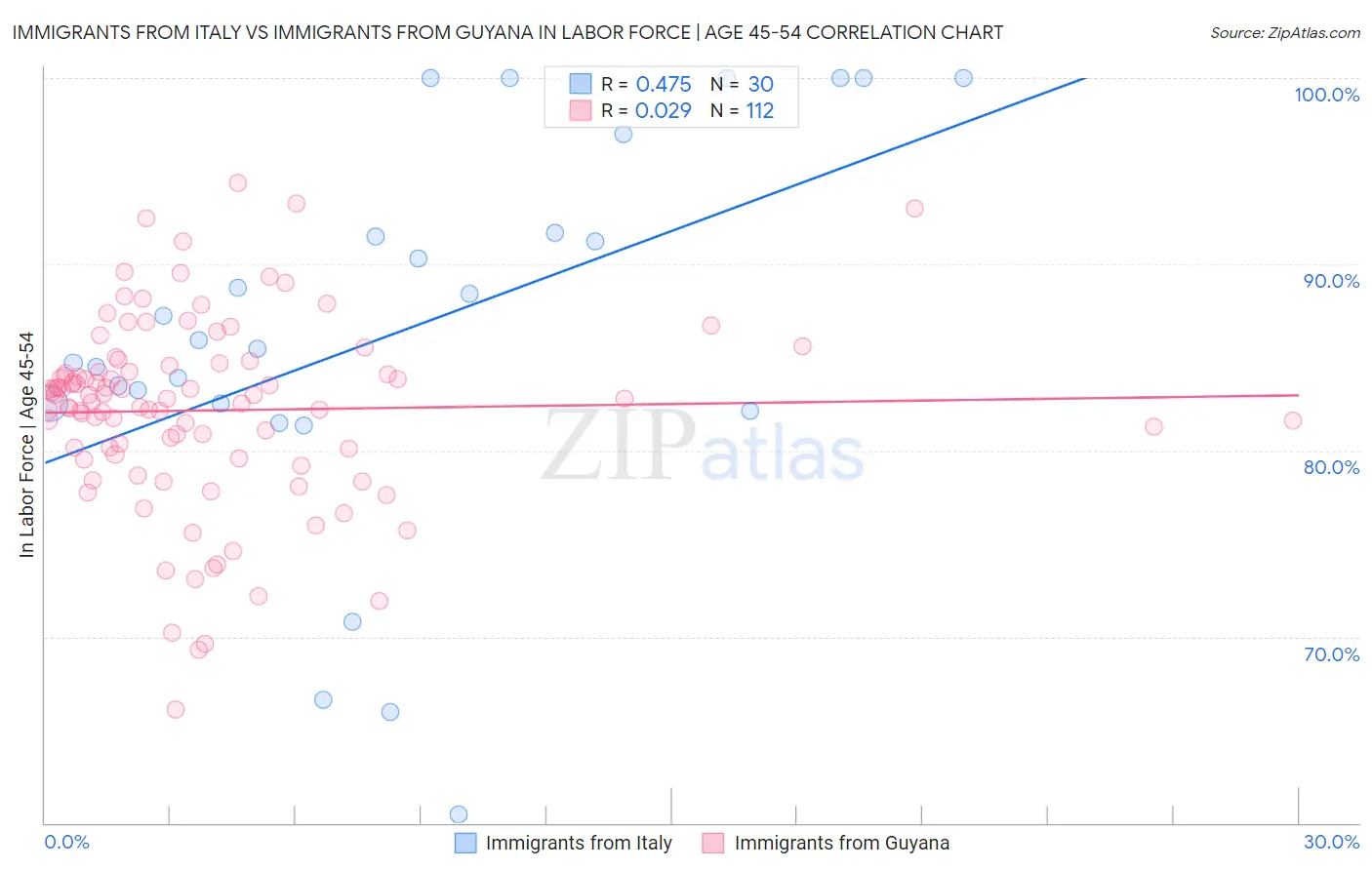 Immigrants from Italy vs Immigrants from Guyana In Labor Force | Age 45-54