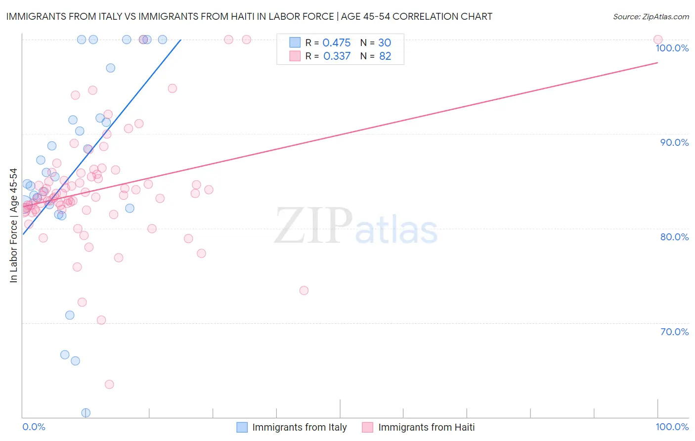 Immigrants from Italy vs Immigrants from Haiti In Labor Force | Age 45-54