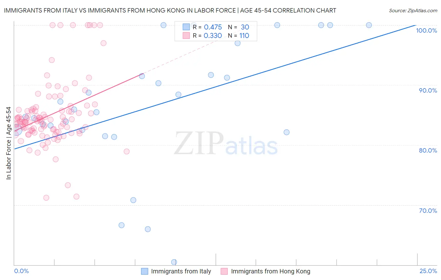 Immigrants from Italy vs Immigrants from Hong Kong In Labor Force | Age 45-54