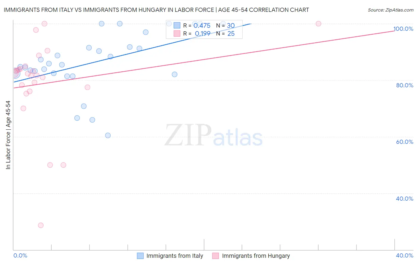 Immigrants from Italy vs Immigrants from Hungary In Labor Force | Age 45-54