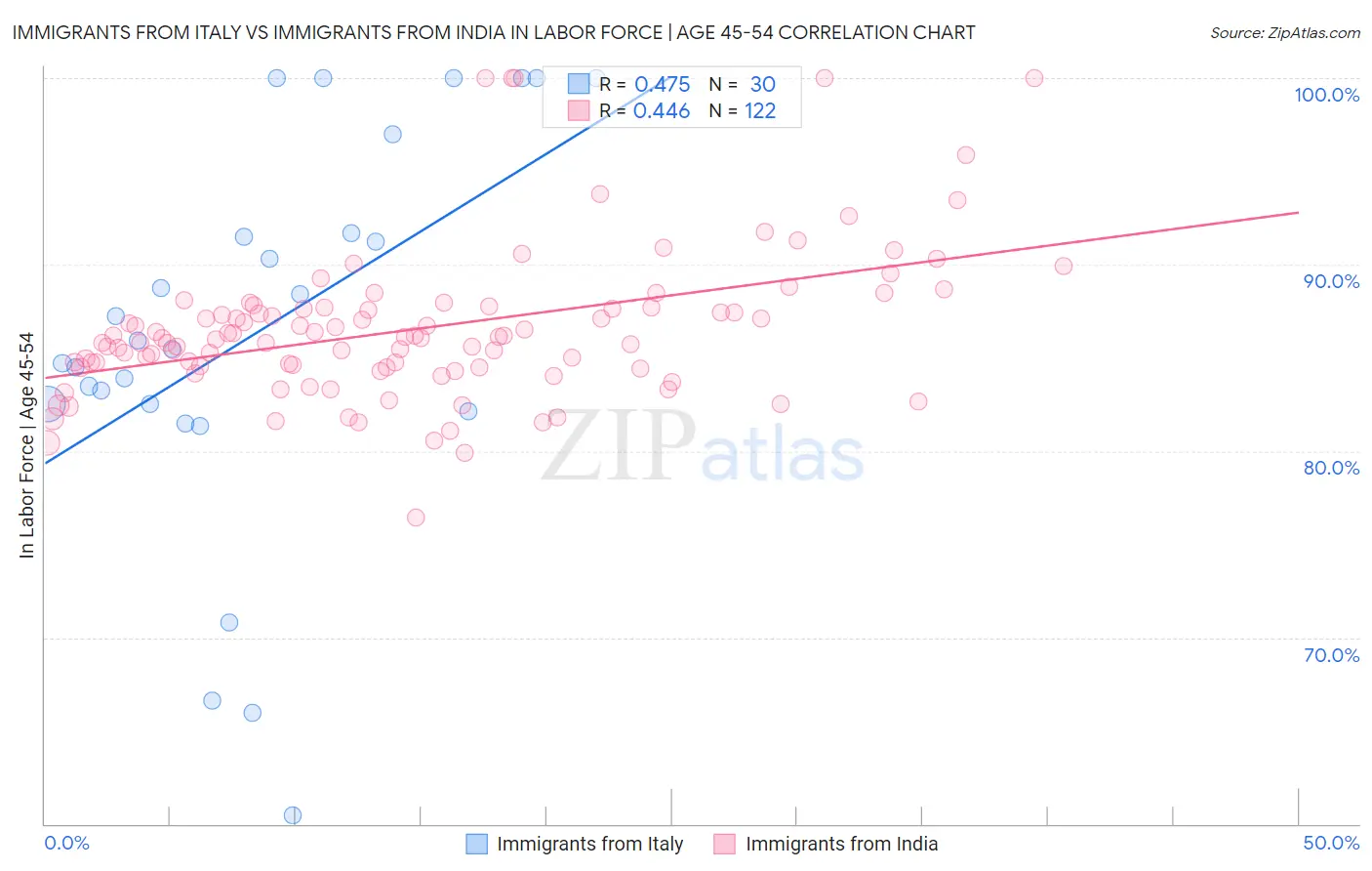 Immigrants from Italy vs Immigrants from India In Labor Force | Age 45-54