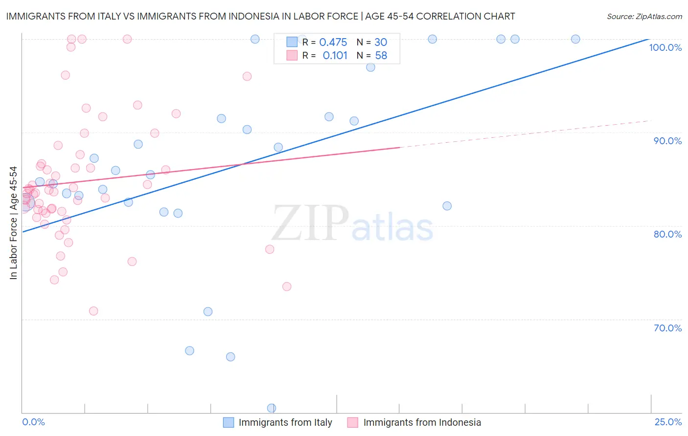 Immigrants from Italy vs Immigrants from Indonesia In Labor Force | Age 45-54