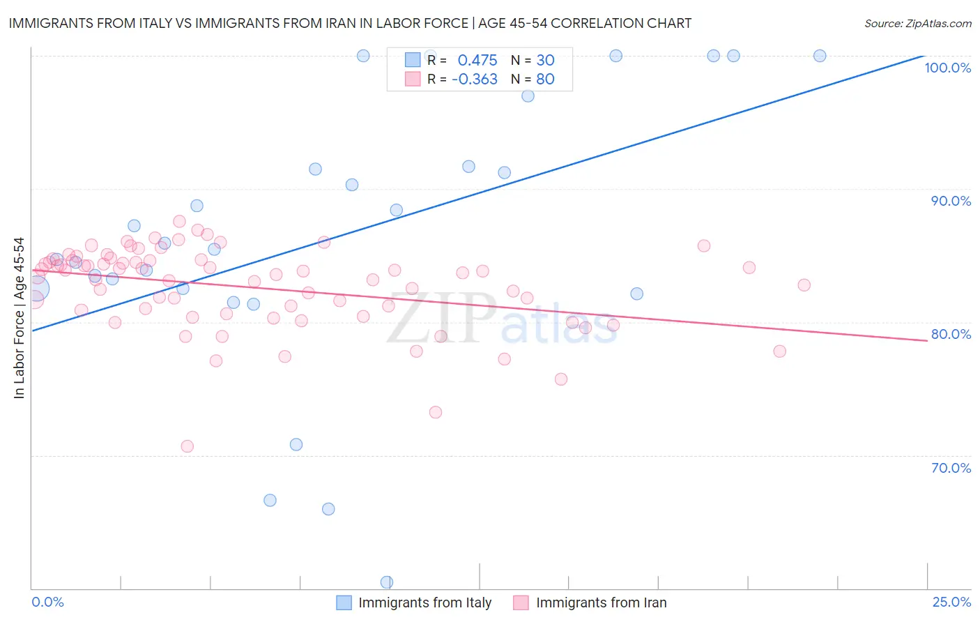 Immigrants from Italy vs Immigrants from Iran In Labor Force | Age 45-54