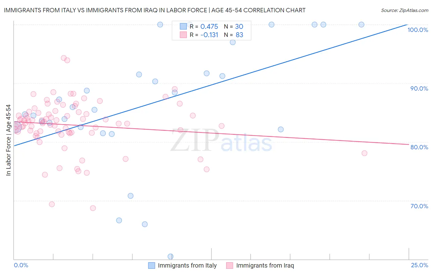 Immigrants from Italy vs Immigrants from Iraq In Labor Force | Age 45-54