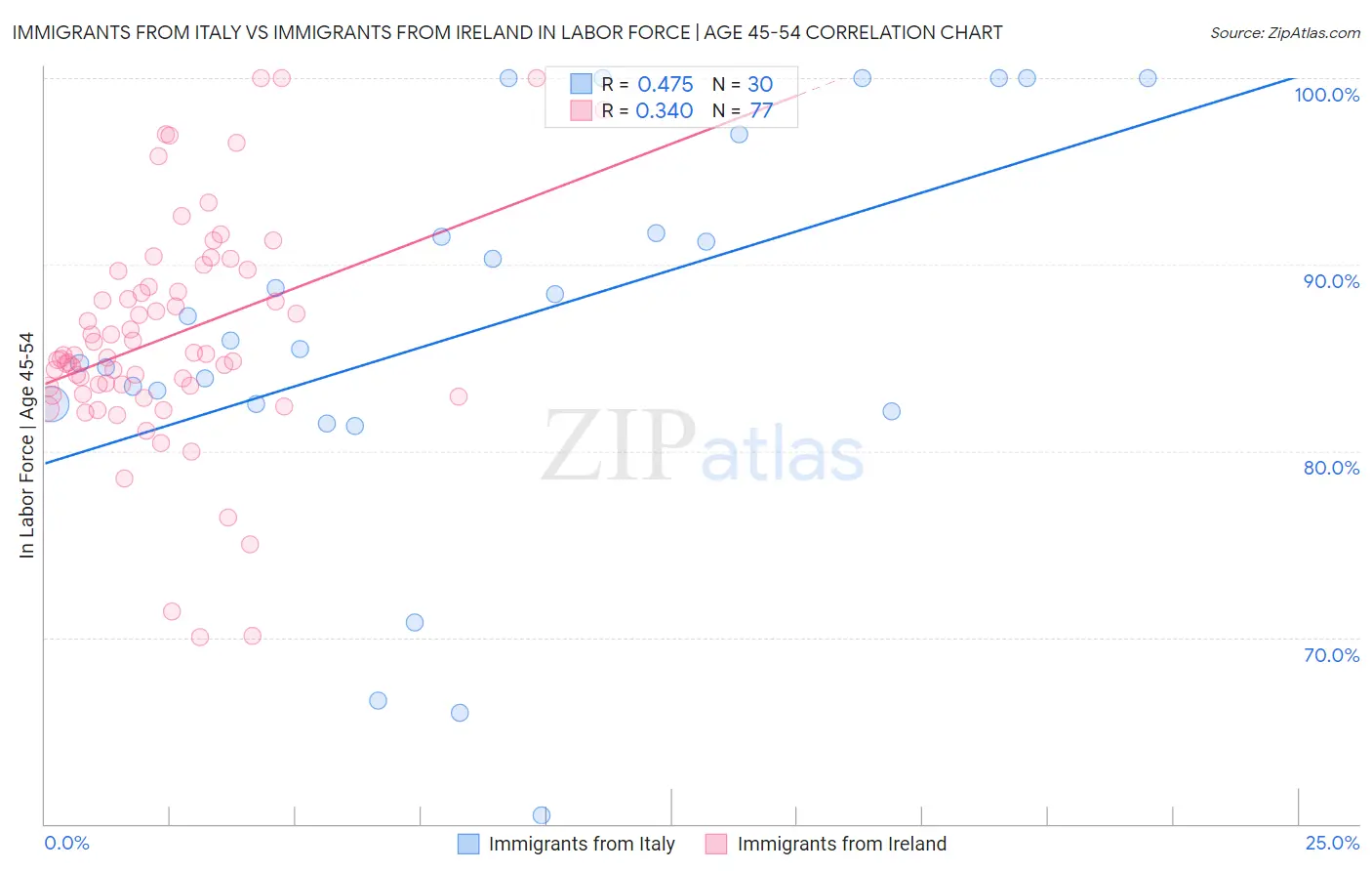 Immigrants from Italy vs Immigrants from Ireland In Labor Force | Age 45-54