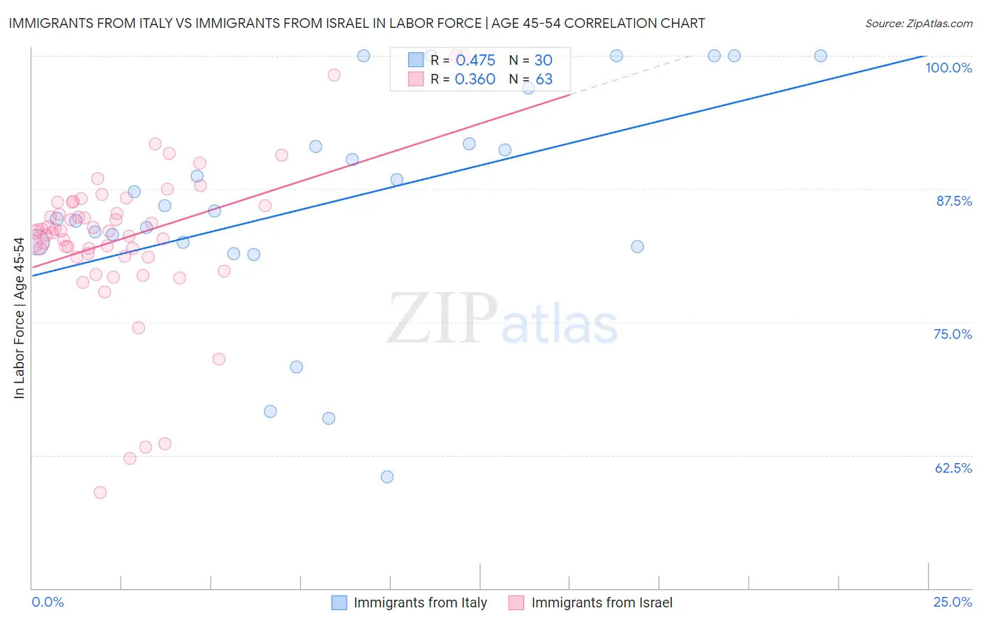 Immigrants from Italy vs Immigrants from Israel In Labor Force | Age 45-54