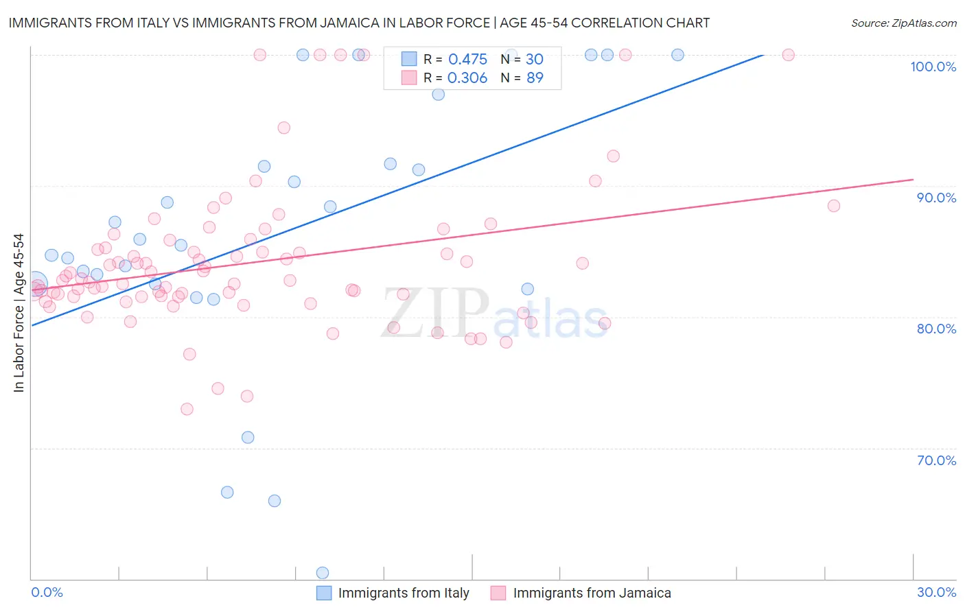 Immigrants from Italy vs Immigrants from Jamaica In Labor Force | Age 45-54