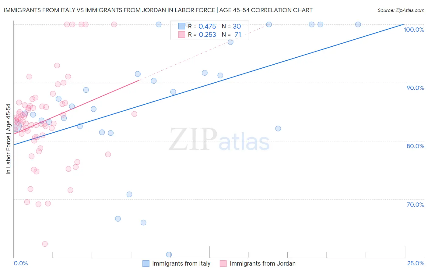 Immigrants from Italy vs Immigrants from Jordan In Labor Force | Age 45-54