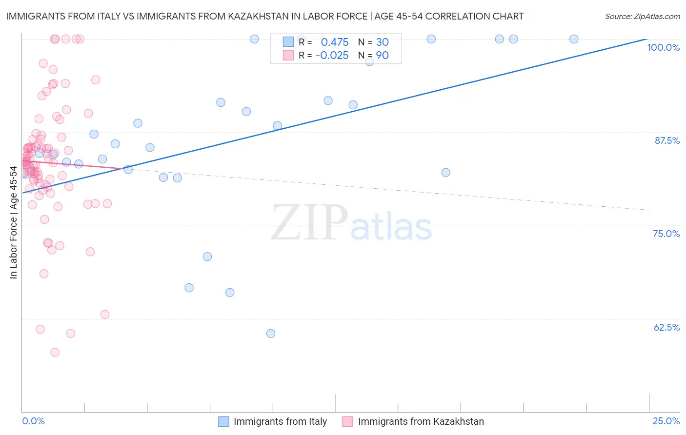 Immigrants from Italy vs Immigrants from Kazakhstan In Labor Force | Age 45-54