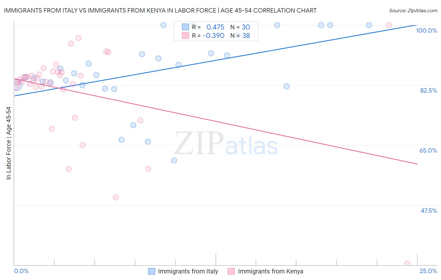 Immigrants from Italy vs Immigrants from Kenya In Labor Force | Age 45-54