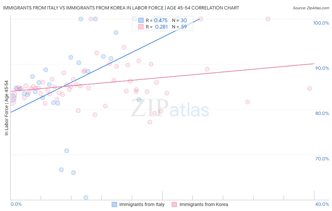 Immigrants from Italy vs Immigrants from Korea In Labor Force | Age 45-54
