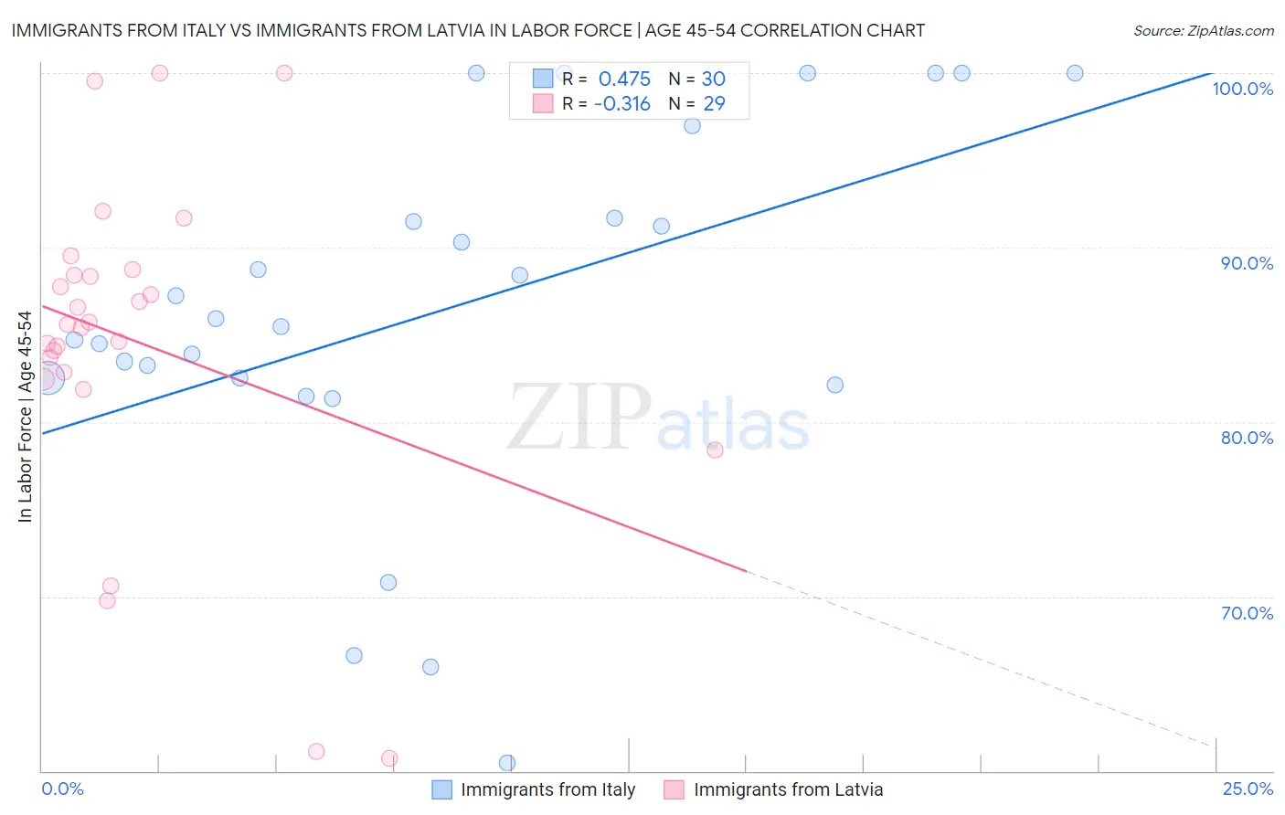 Immigrants from Italy vs Immigrants from Latvia In Labor Force | Age 45-54