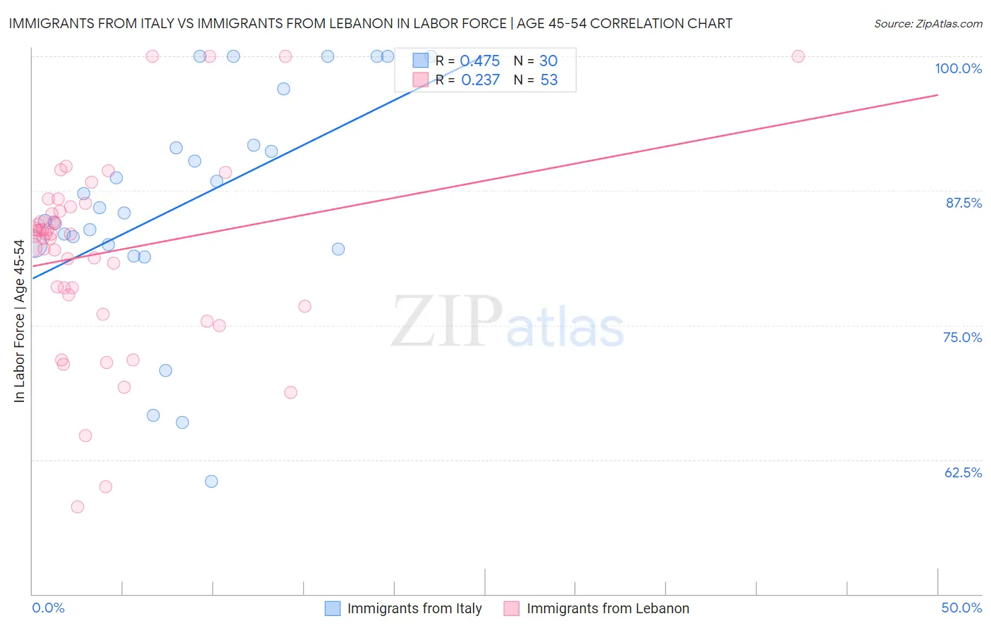 Immigrants from Italy vs Immigrants from Lebanon In Labor Force | Age 45-54