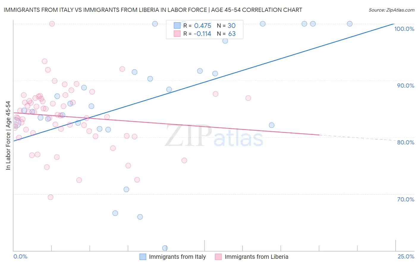 Immigrants from Italy vs Immigrants from Liberia In Labor Force | Age 45-54
