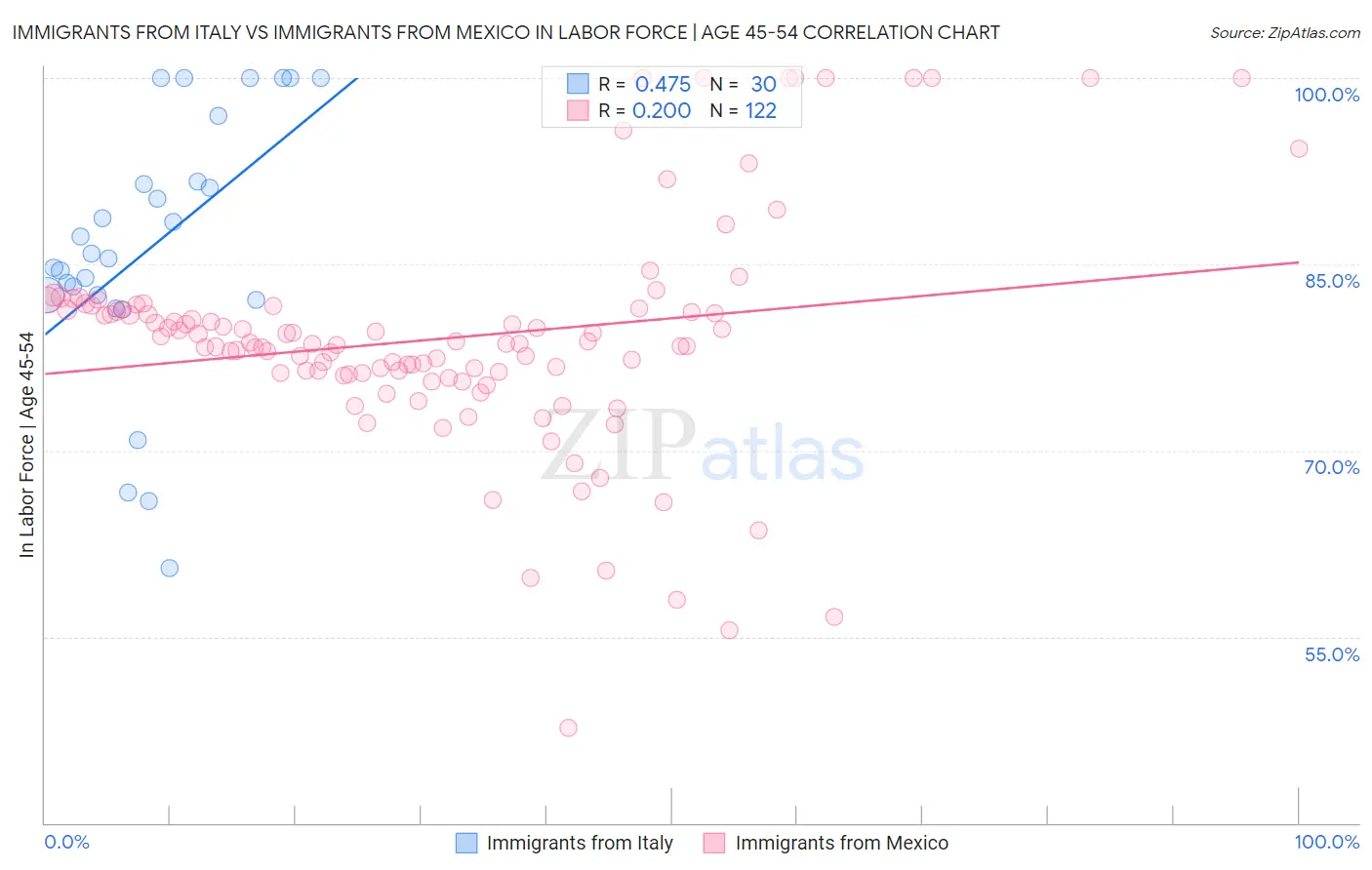 Immigrants from Italy vs Immigrants from Mexico In Labor Force | Age 45-54