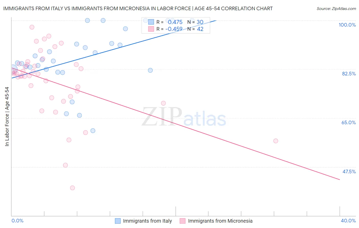 Immigrants from Italy vs Immigrants from Micronesia In Labor Force | Age 45-54