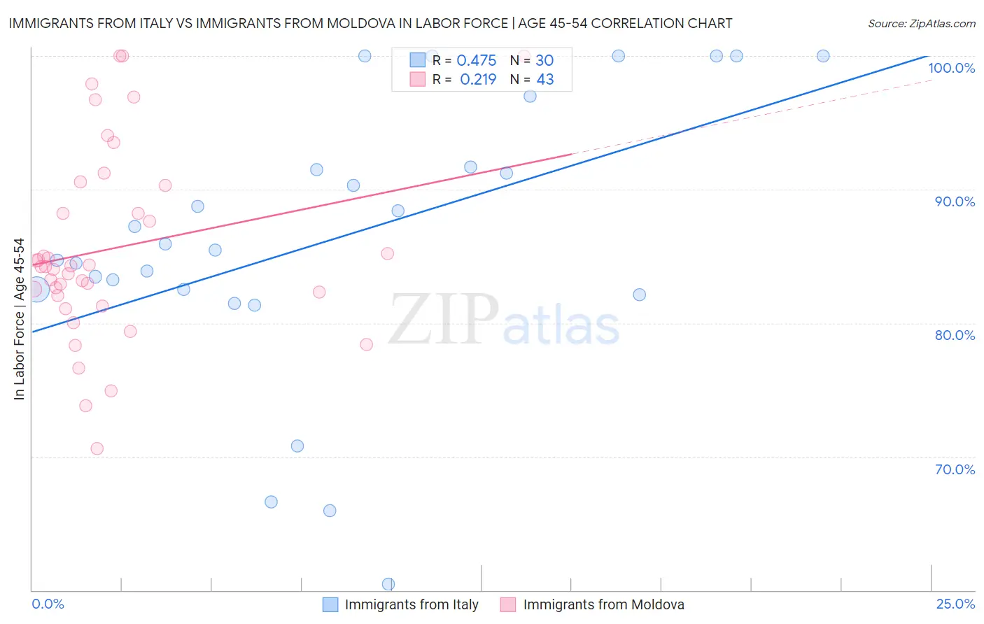 Immigrants from Italy vs Immigrants from Moldova In Labor Force | Age 45-54