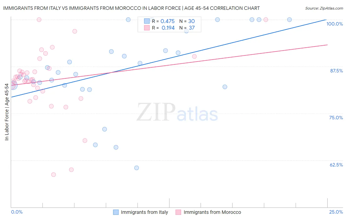 Immigrants from Italy vs Immigrants from Morocco In Labor Force | Age 45-54