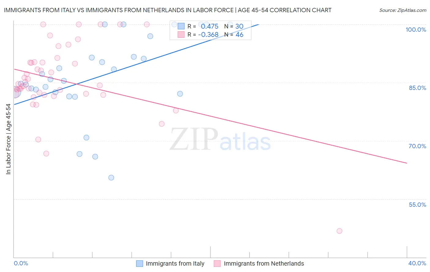 Immigrants from Italy vs Immigrants from Netherlands In Labor Force | Age 45-54