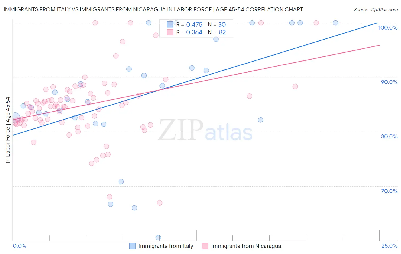 Immigrants from Italy vs Immigrants from Nicaragua In Labor Force | Age 45-54