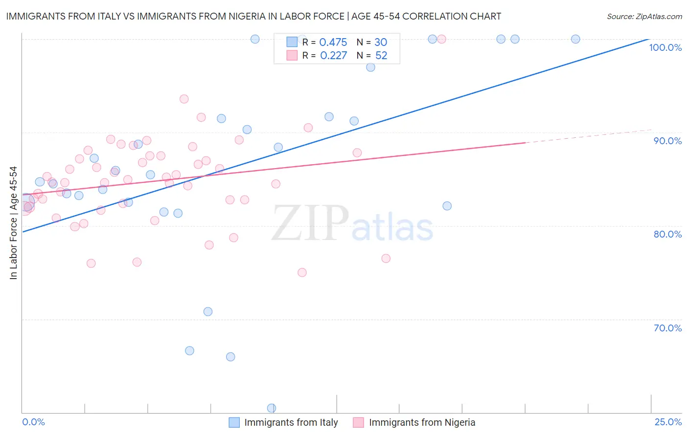 Immigrants from Italy vs Immigrants from Nigeria In Labor Force | Age 45-54