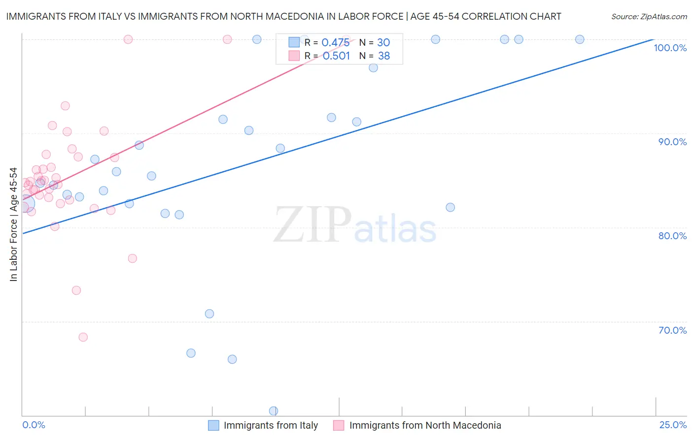 Immigrants from Italy vs Immigrants from North Macedonia In Labor Force | Age 45-54