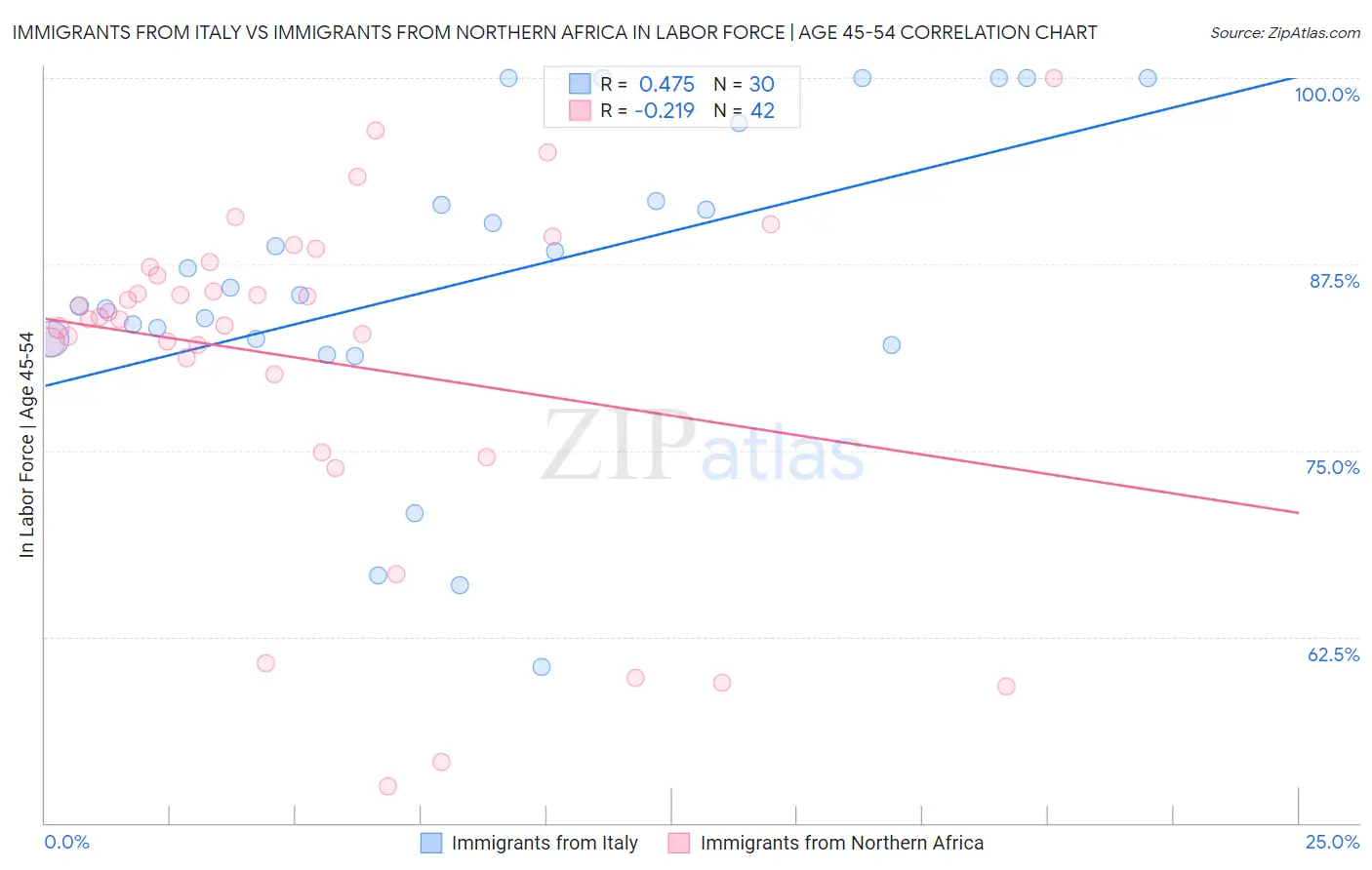 Immigrants from Italy vs Immigrants from Northern Africa In Labor Force | Age 45-54