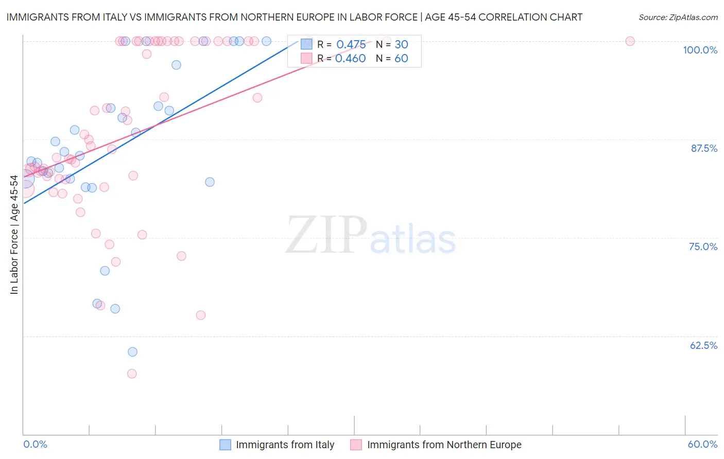 Immigrants from Italy vs Immigrants from Northern Europe In Labor Force | Age 45-54