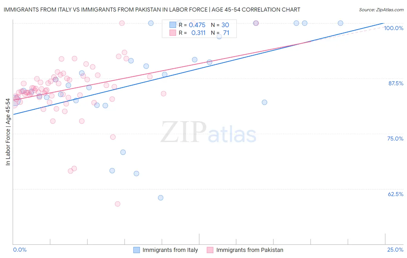 Immigrants from Italy vs Immigrants from Pakistan In Labor Force | Age 45-54