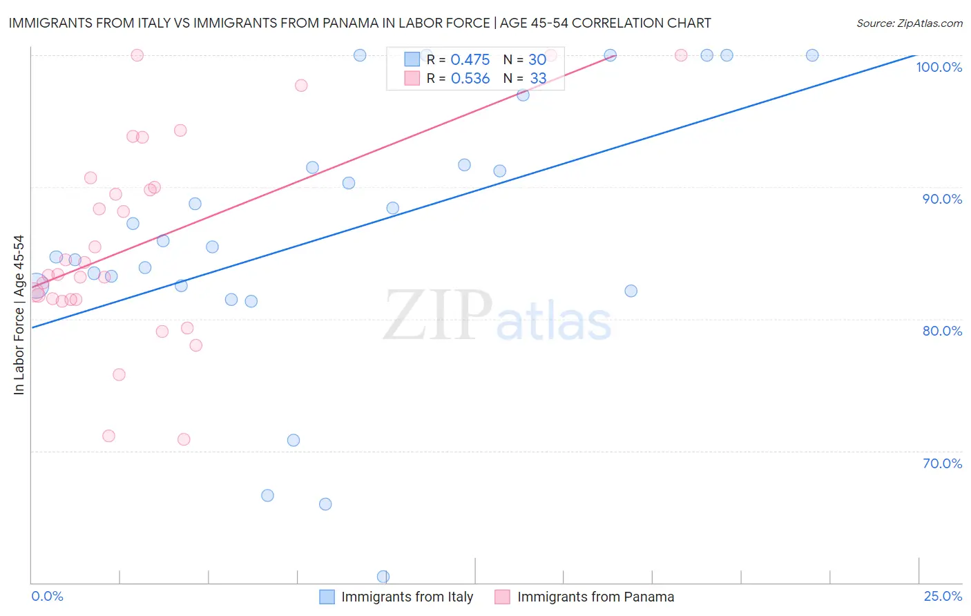 Immigrants from Italy vs Immigrants from Panama In Labor Force | Age 45-54