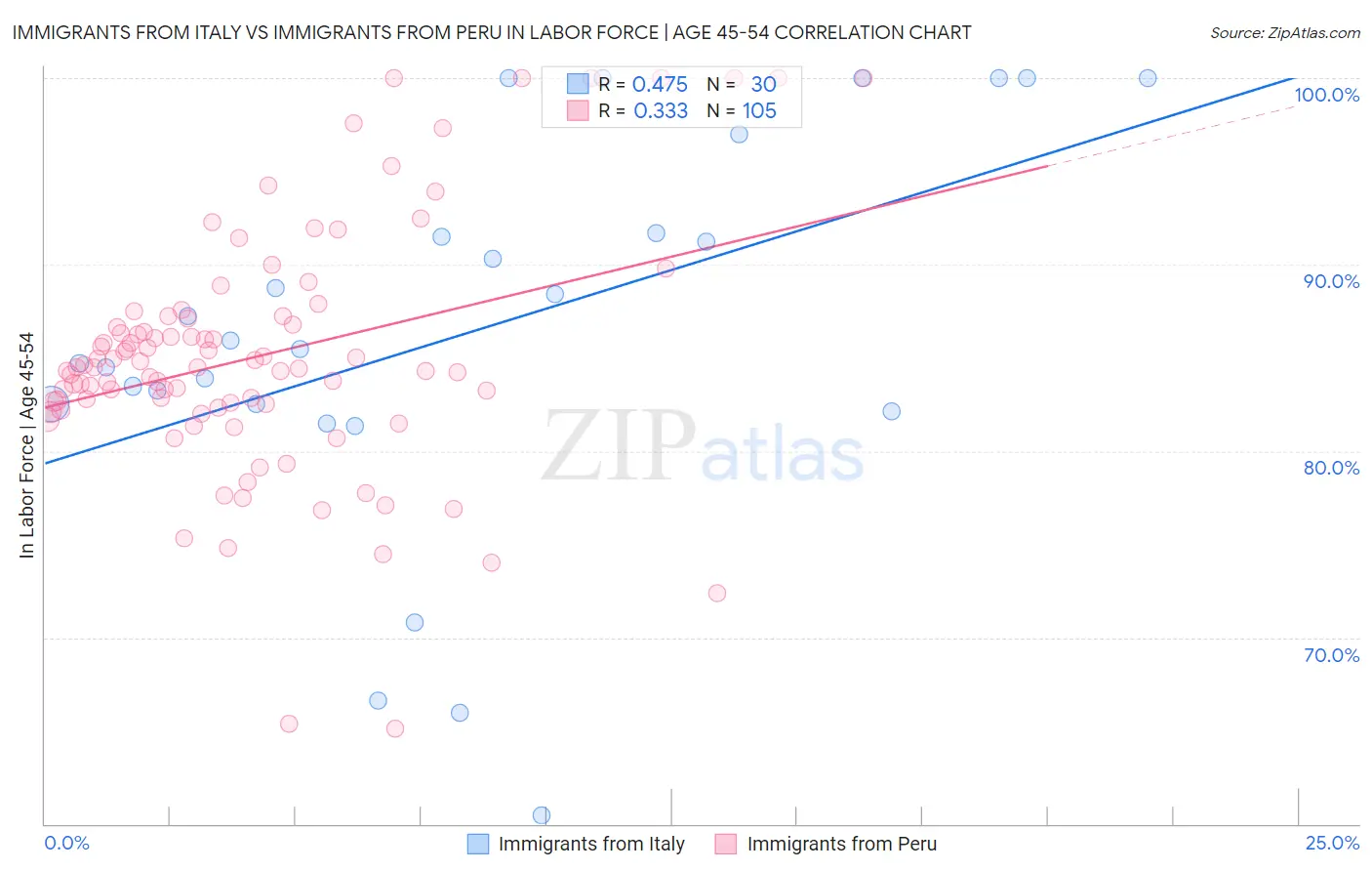 Immigrants from Italy vs Immigrants from Peru In Labor Force | Age 45-54