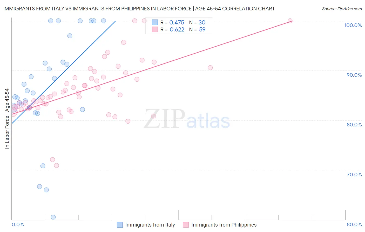 Immigrants from Italy vs Immigrants from Philippines In Labor Force | Age 45-54