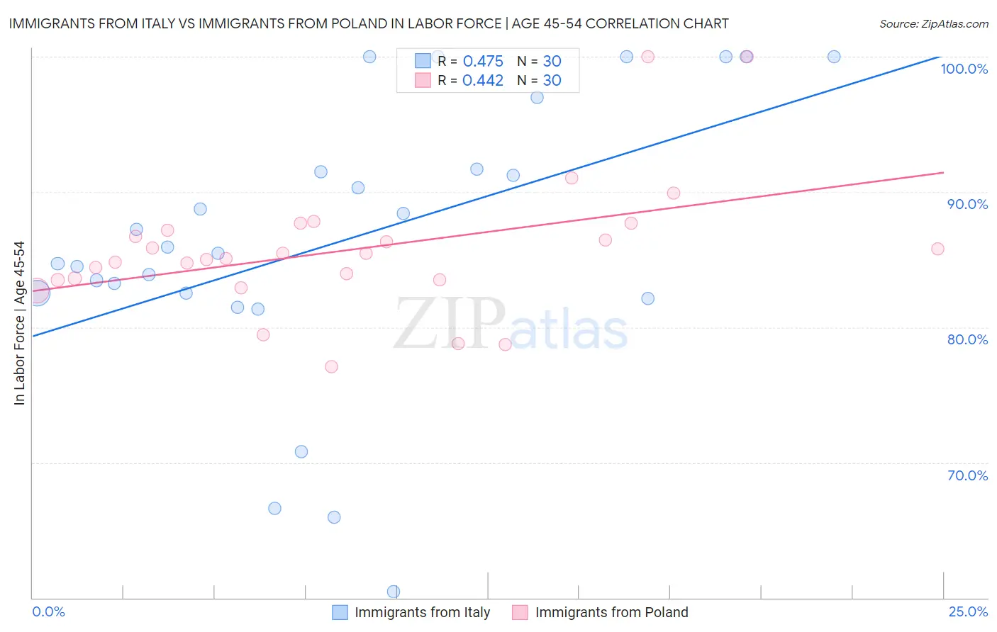 Immigrants from Italy vs Immigrants from Poland In Labor Force | Age 45-54