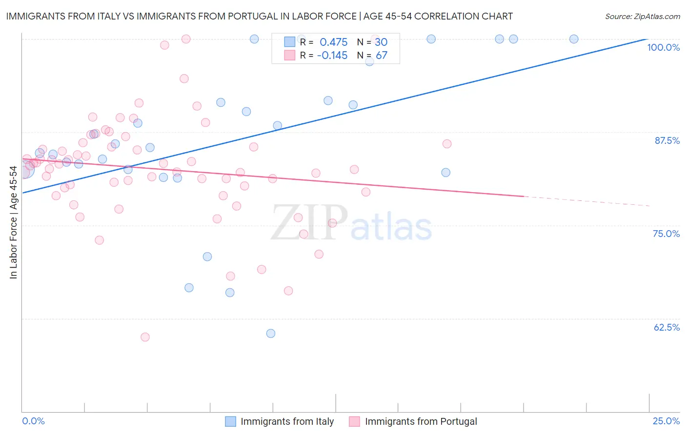 Immigrants from Italy vs Immigrants from Portugal In Labor Force | Age 45-54