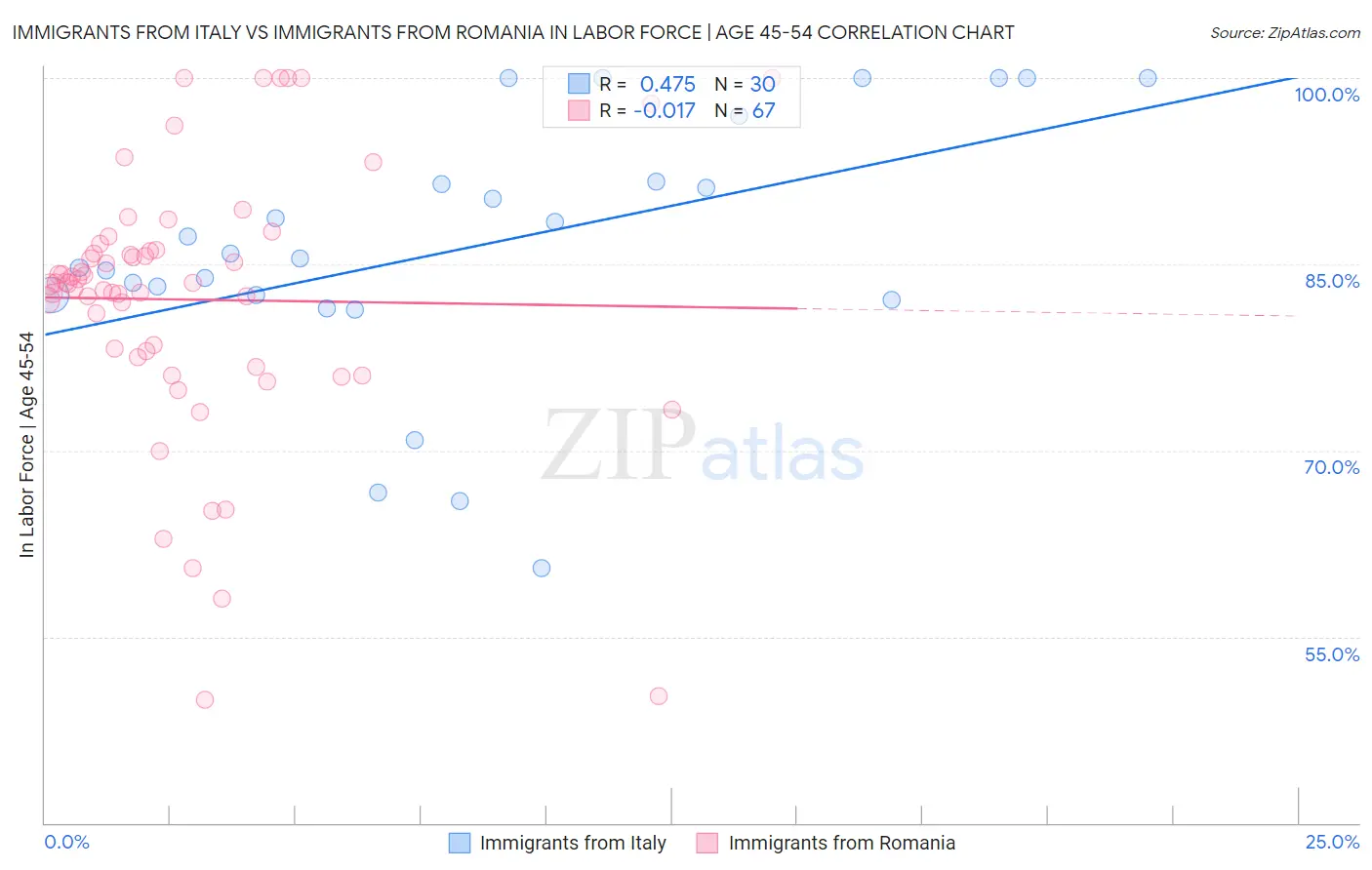 Immigrants from Italy vs Immigrants from Romania In Labor Force | Age 45-54