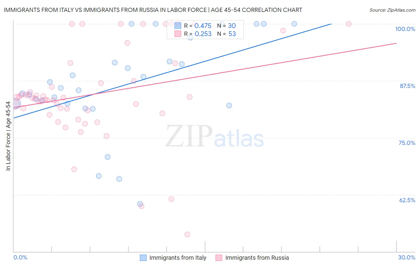 Immigrants from Italy vs Immigrants from Russia In Labor Force | Age 45-54