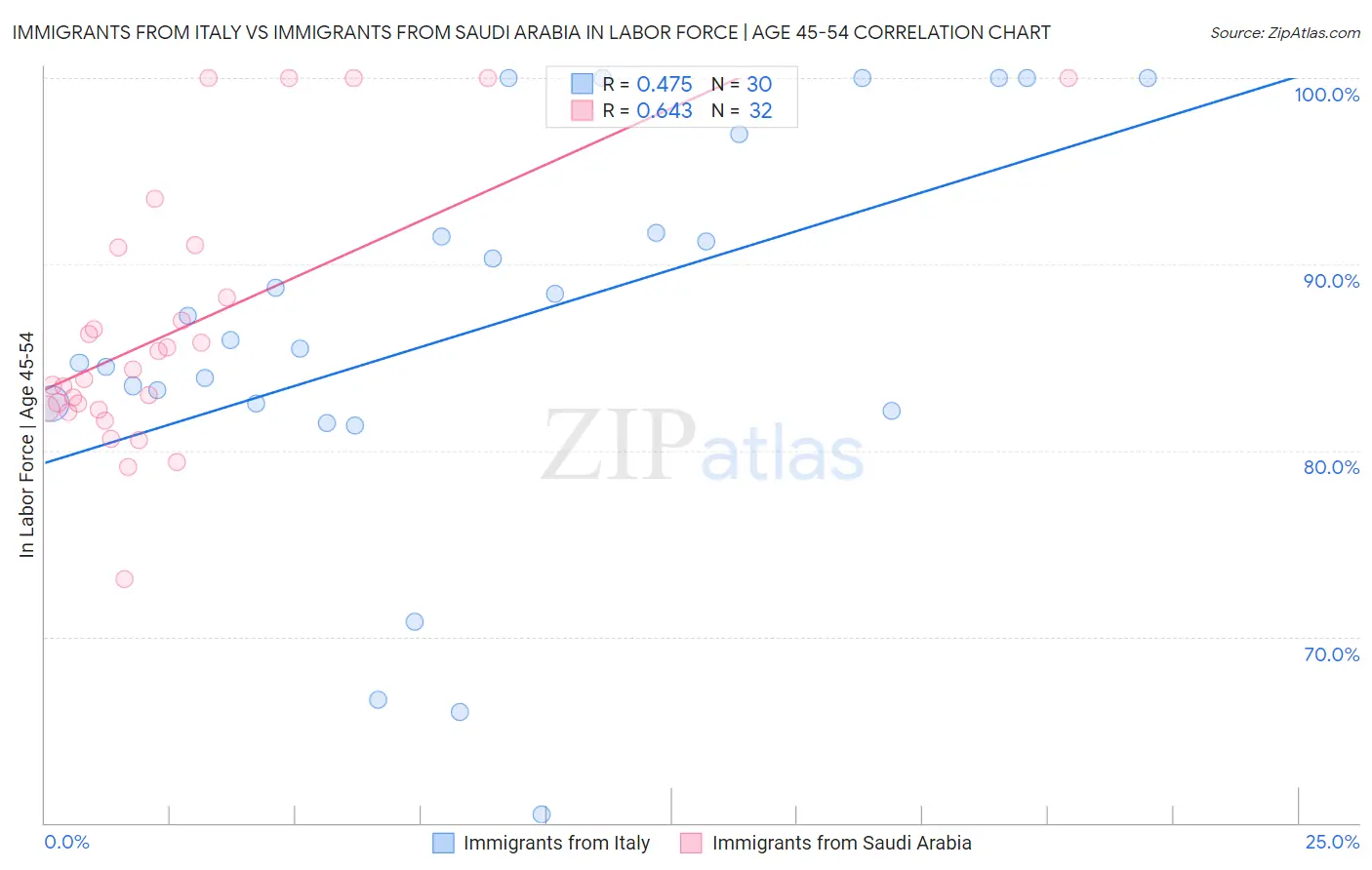 Immigrants from Italy vs Immigrants from Saudi Arabia In Labor Force | Age 45-54