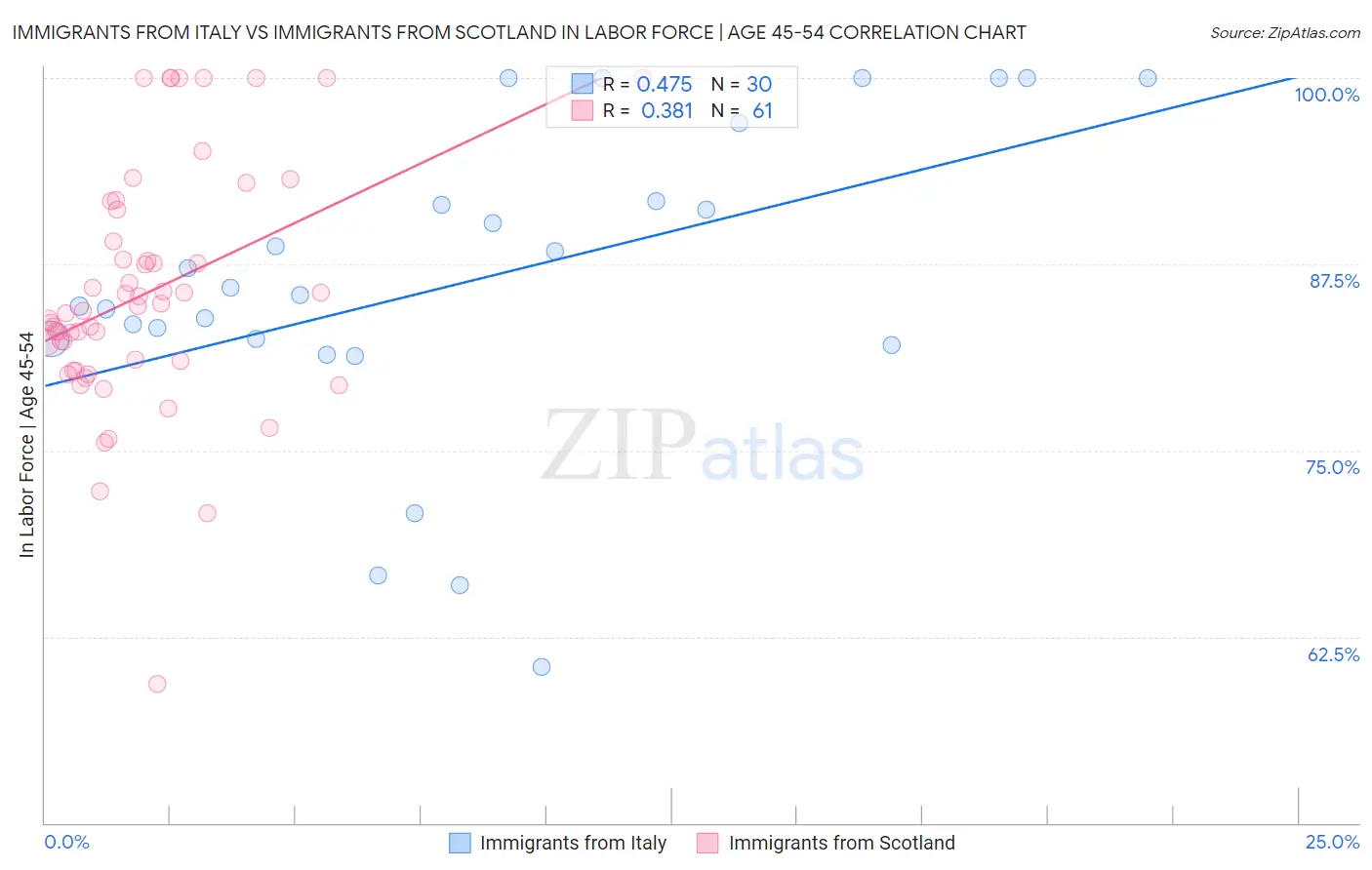 Immigrants from Italy vs Immigrants from Scotland In Labor Force | Age 45-54