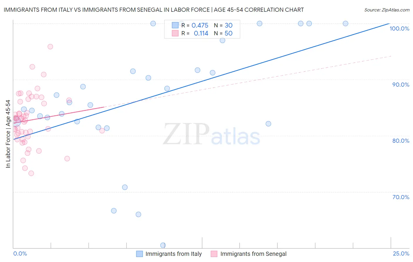 Immigrants from Italy vs Immigrants from Senegal In Labor Force | Age 45-54