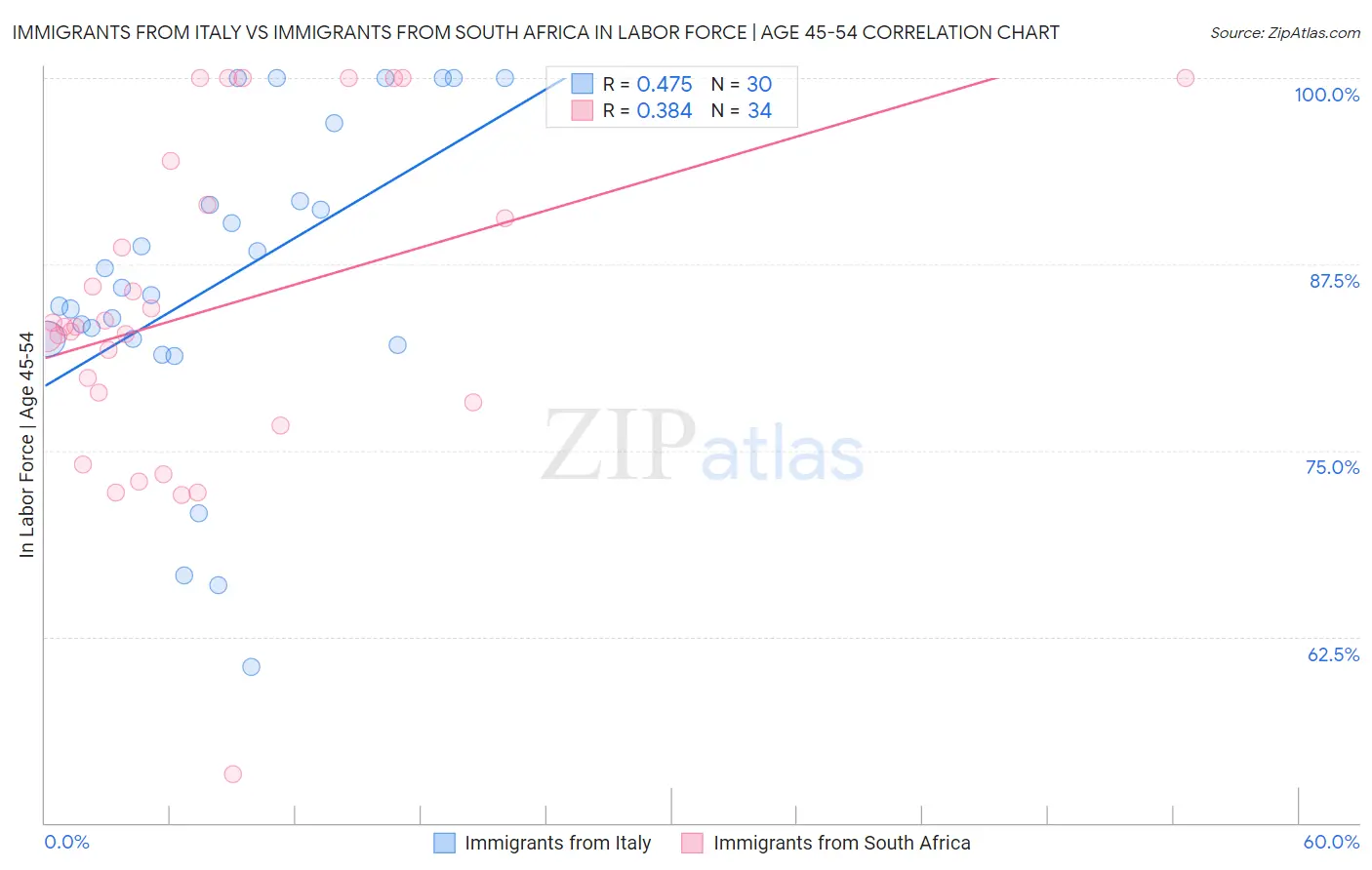 Immigrants from Italy vs Immigrants from South Africa In Labor Force | Age 45-54