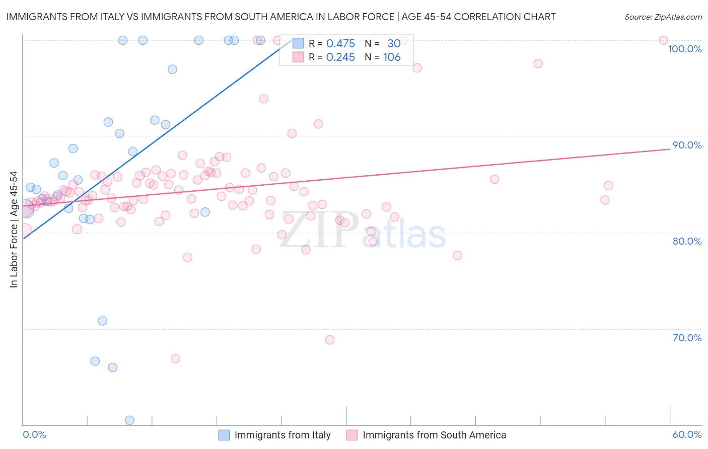 Immigrants from Italy vs Immigrants from South America In Labor Force | Age 45-54