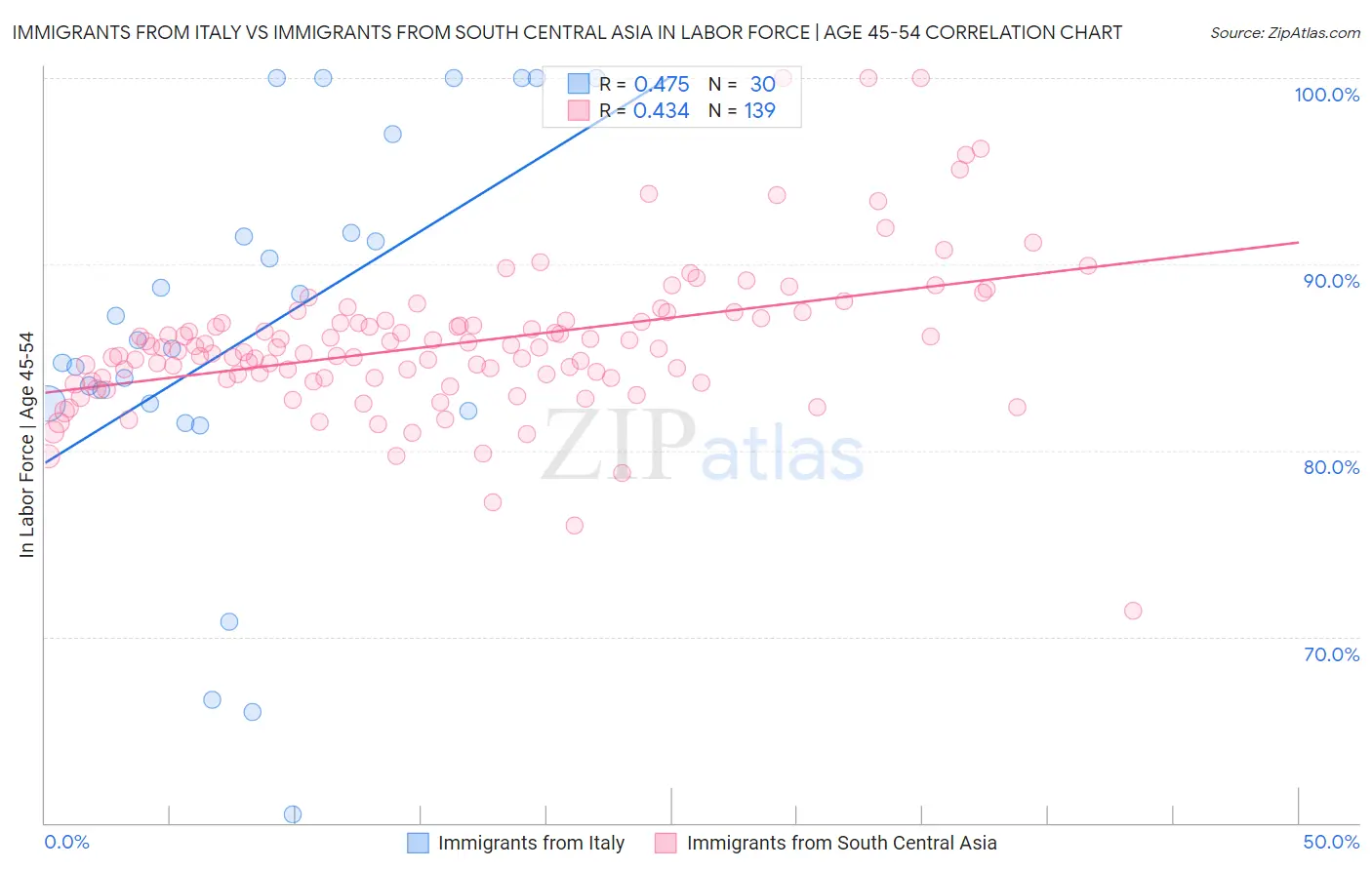 Immigrants from Italy vs Immigrants from South Central Asia In Labor Force | Age 45-54
