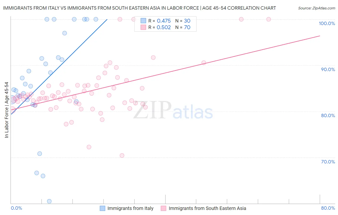 Immigrants from Italy vs Immigrants from South Eastern Asia In Labor Force | Age 45-54