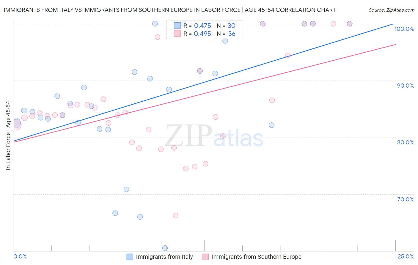 Immigrants from Italy vs Immigrants from Southern Europe In Labor Force | Age 45-54