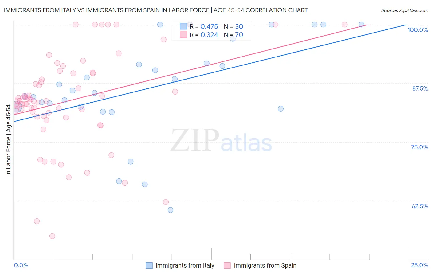 Immigrants from Italy vs Immigrants from Spain In Labor Force | Age 45-54