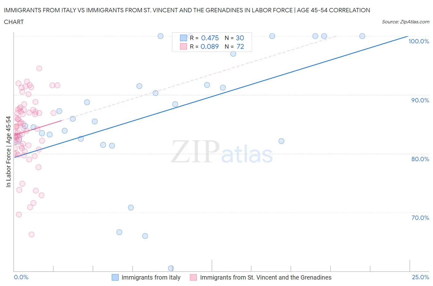 Immigrants from Italy vs Immigrants from St. Vincent and the Grenadines In Labor Force | Age 45-54