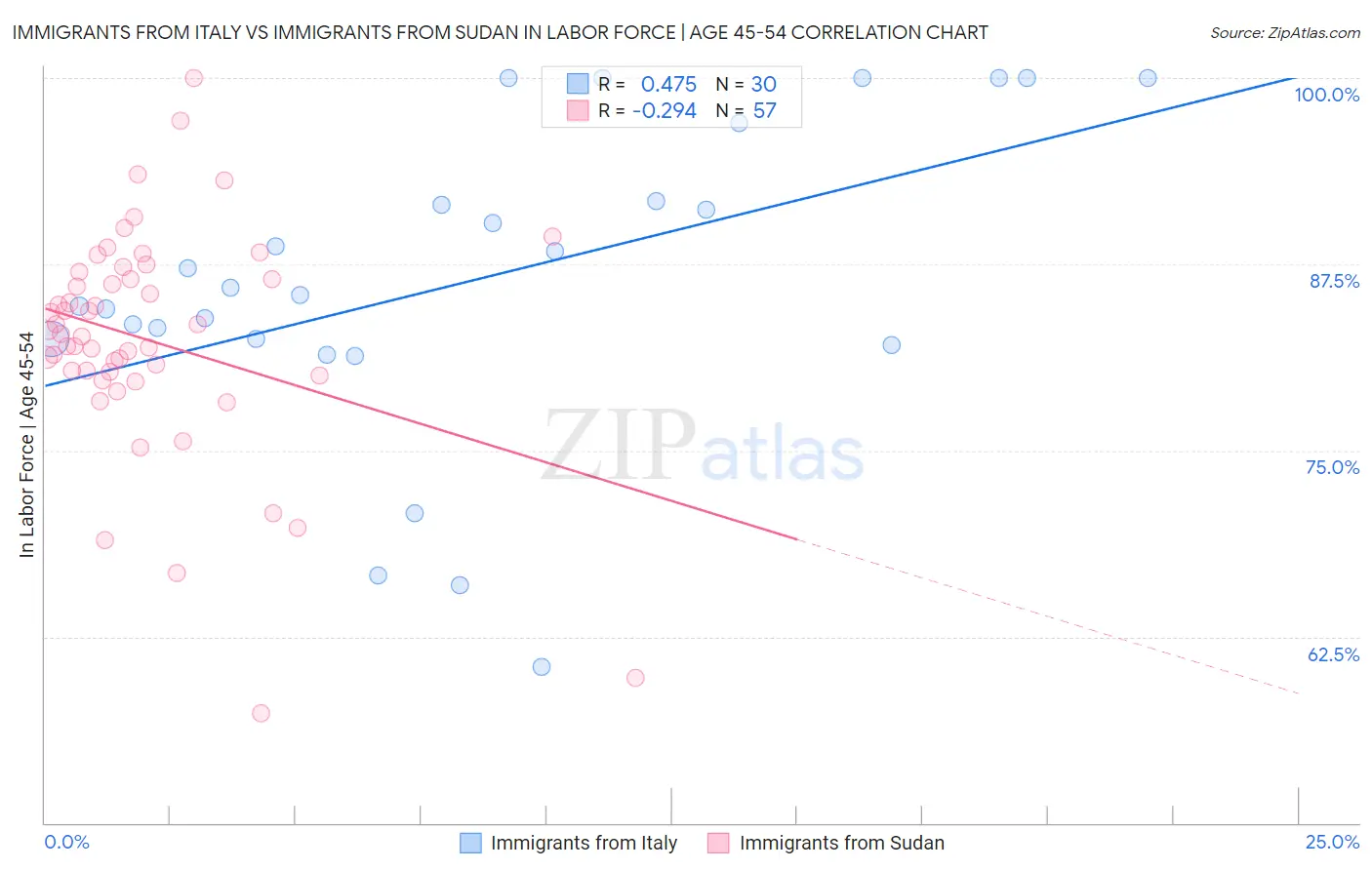 Immigrants from Italy vs Immigrants from Sudan In Labor Force | Age 45-54