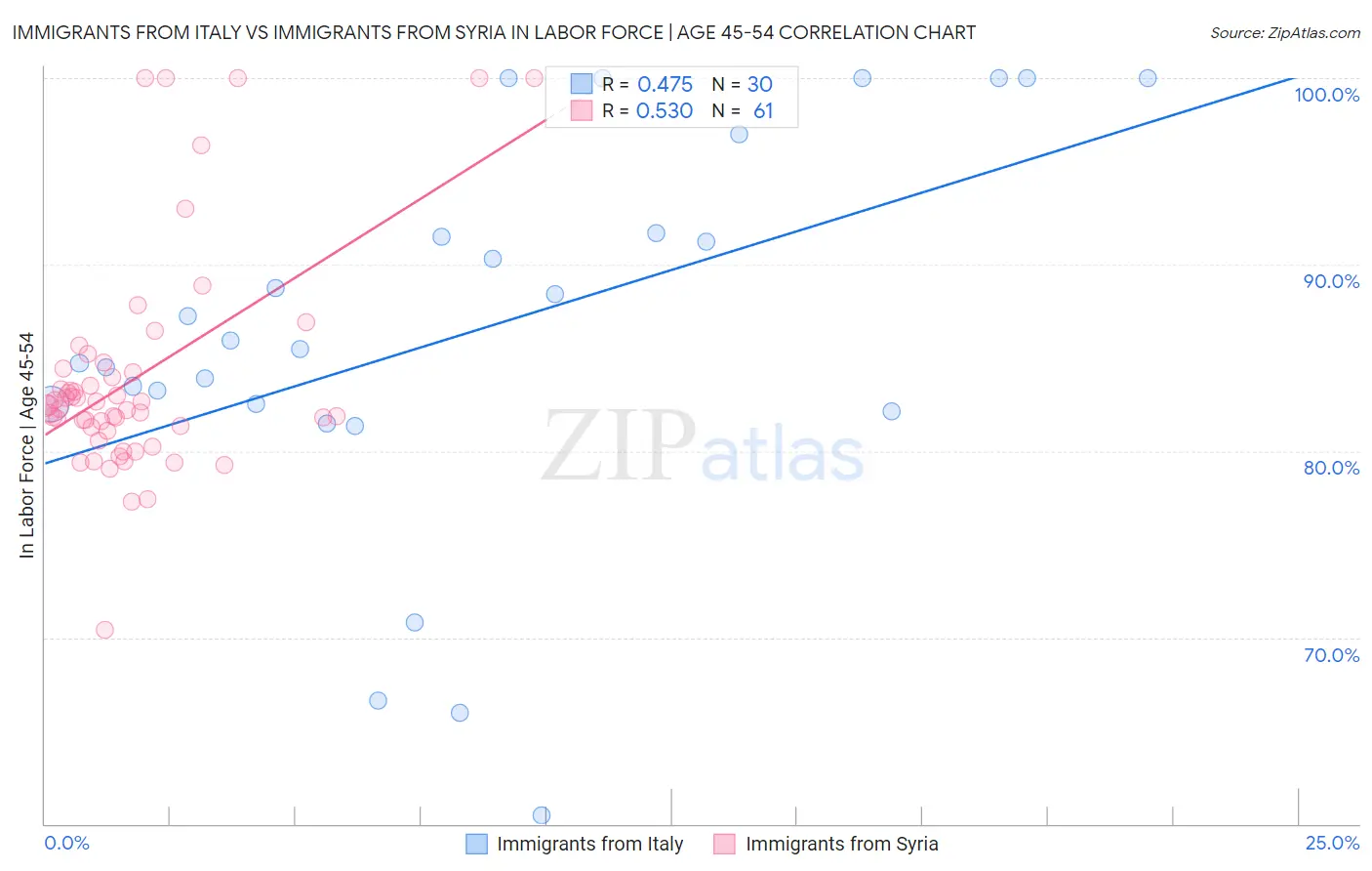 Immigrants from Italy vs Immigrants from Syria In Labor Force | Age 45-54