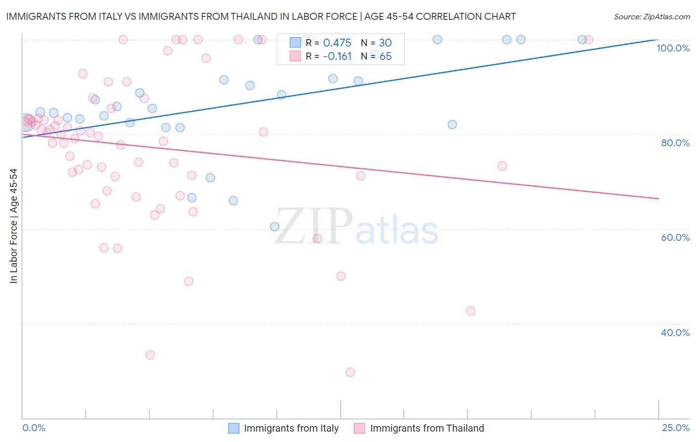 Immigrants from Italy vs Immigrants from Thailand In Labor Force | Age 45-54